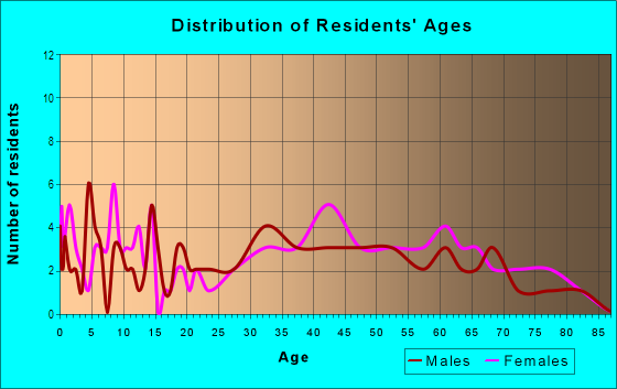 Age and Sex of Residents in Banker Heights in Canton, OH