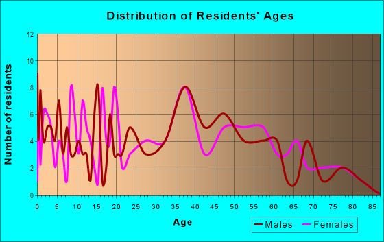 Age and Sex of Residents in Gambrinus in Canton, OH