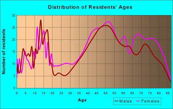 Age and Sex of Residents in Village of Hills and Dales in Canton, OH