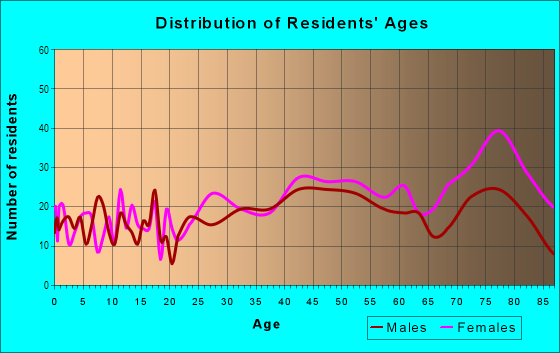 Age and Sex of Residents in Whipple Heights in Canton, OH