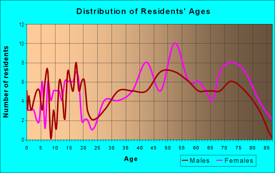 Age and Sex of Residents in Charity Rotch in Massillon, OH