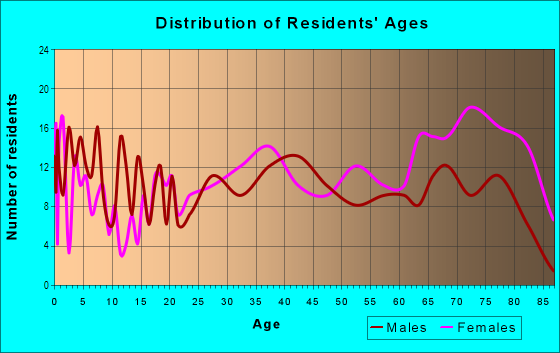 Age and Sex of Residents in Clearview in Massillon, OH