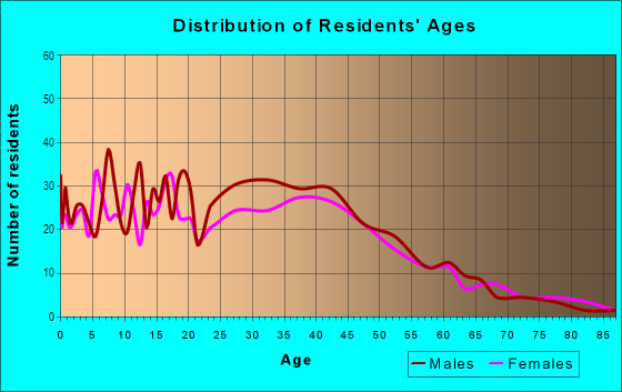 Age and Sex of Residents in Belle Air Park in San Bruno, CA