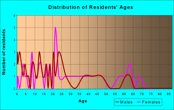 Age and Sex of Residents in Columbia in Massillon, OH