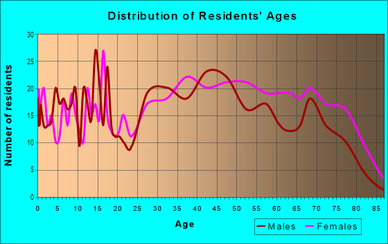 Age and Sex of Residents in East Brookfield in Massillon, OH