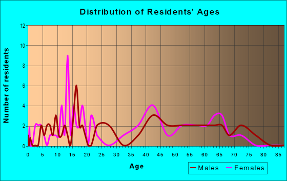 Age and Sex of Residents in Elms Acres in Massillon, OH