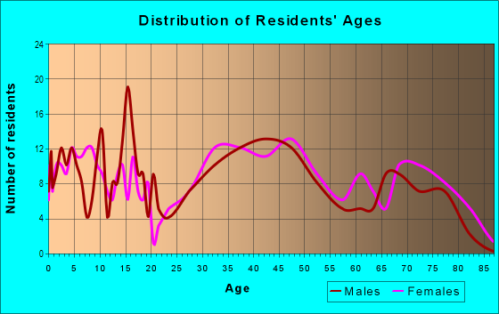 Age and Sex of Residents in Kendall Heights in Massillon, OH