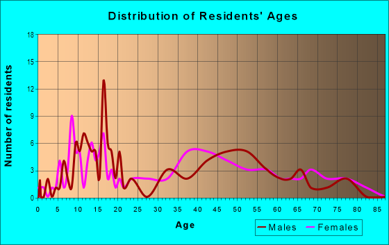 Age and Sex of Residents in Moffitt Heights in Massillon, OH