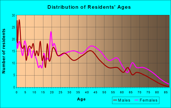 Age and Sex of Residents in New England in Massillon, OH