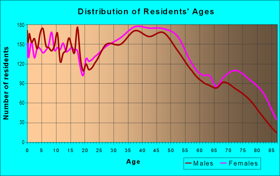 Age and Sex of Residents in Northeast Massillon in Massillon, OH