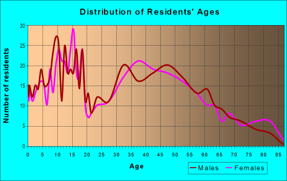 Age and Sex of Residents in Mohican Township in Jeromesville, OH