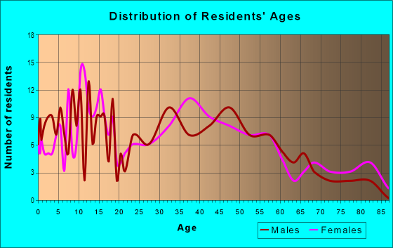 Age and Sex of Residents in Jeromesville in Jeromesville, OH