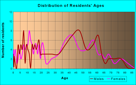 Age and Sex of Residents in Village of Mifflin in Ashland, OH