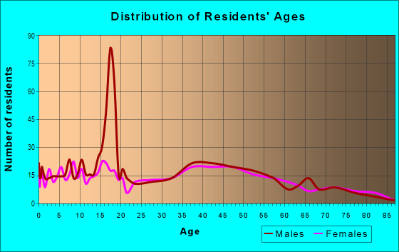 Age and Sex of Residents in Vermillion Township in Ashland, OH