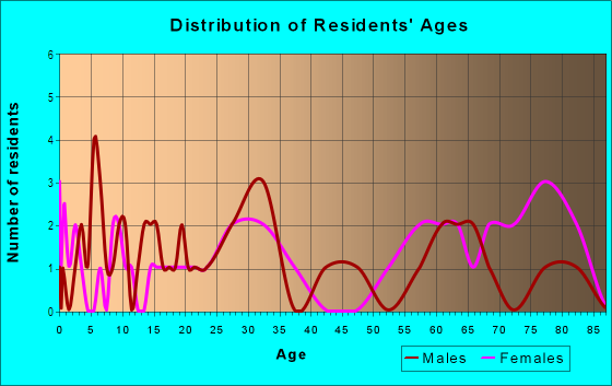 Age and Sex of Residents in Siverstone Lake Estates in Ashland, OH