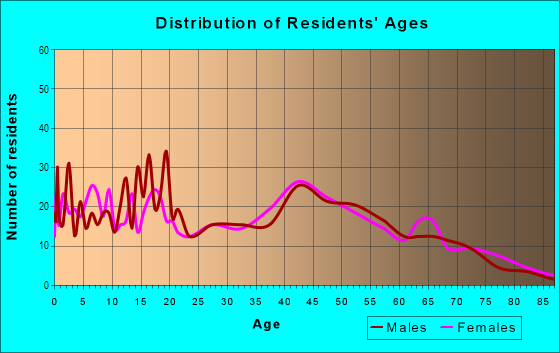 Age and Sex of Residents in Orange Township in Ashland, OH