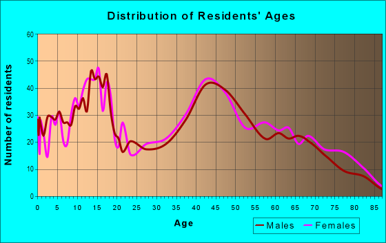 Age and Sex of Residents in Milton Township in Ashland, OH