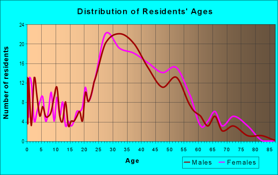 Age and Sex of Residents in Tanforan in San Bruno, CA