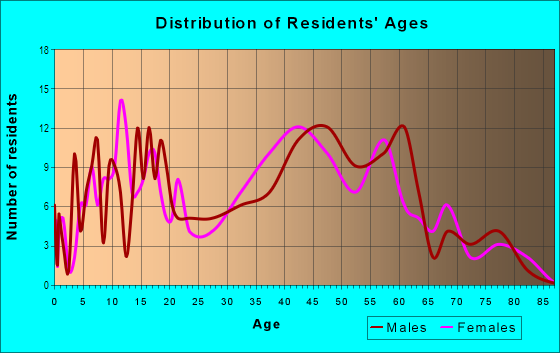 Age and Sex of Residents in Mifflin Township in Ashland, OH