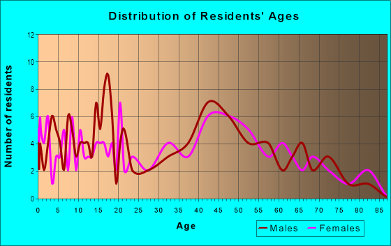 Age and Sex of Residents in Hayesville in Ashland, OH
