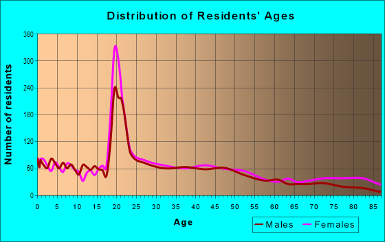 Age and Sex of Residents in Downtown Ashland in Ashland, OH