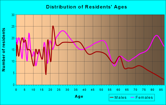 Age and Sex of Residents in Center Street Historic District in Ashland, OH