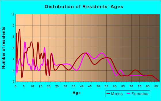 Age and Sex of Residents in Bailey Lakes in Ashland, OH
