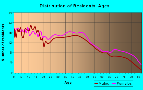 Age and Sex of Residents in West Ashtabula in Ashtabula, OH