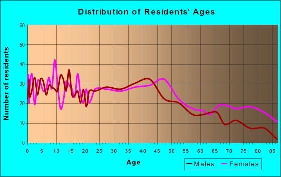 Age and Sex of Residents in Valley View in Ashtabula, OH