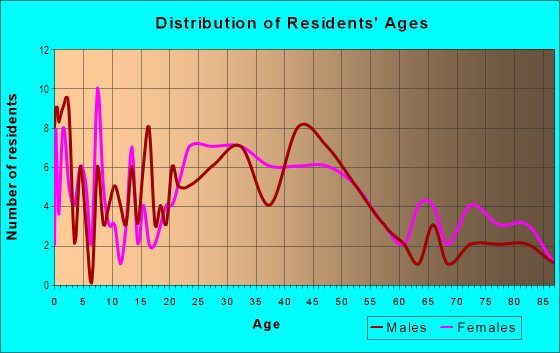 Age and Sex of Residents in Lake Shore in Ashtabula, OH