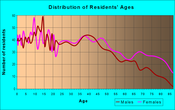 Age and Sex of Residents in Edgewood in Ashtabula, OH