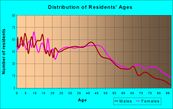 Age and Sex of Residents in Central Ashtabula in Ashtabula, OH