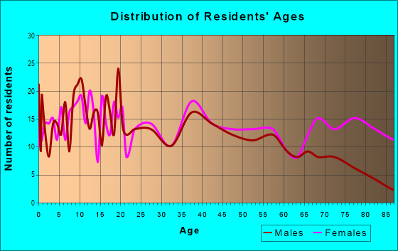 Age and Sex of Residents in Avondale in Ashtabula, OH