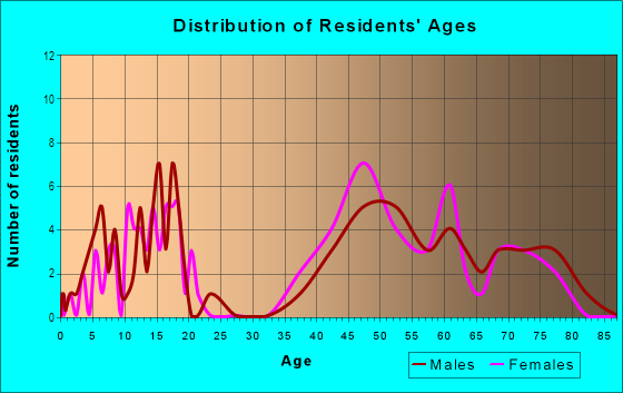 Age and Sex of Residents in Shakercrest in Beachwood, OH