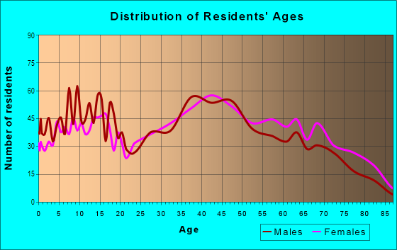 Age and Sex of Residents in Northwest Massillon in Massillon, OH