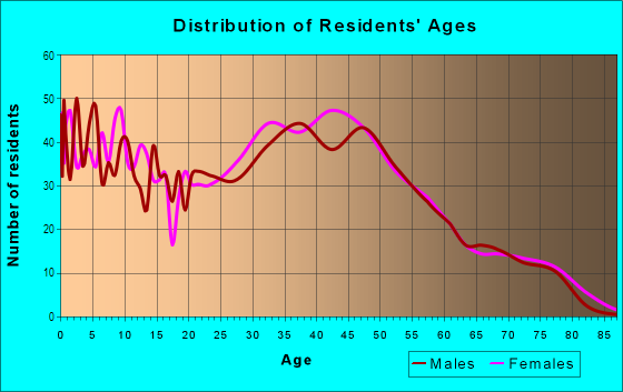 Age and Sex of Residents in Oak Ridge in Massillon, OH