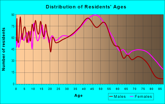 Age and Sex of Residents in Perry Heights in Massillon, OH