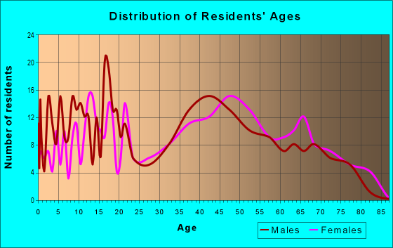 Age and Sex of Residents in Richville in Massillon, OH