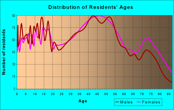 Age and Sex of Residents in Sippo Lake in Massillon, OH