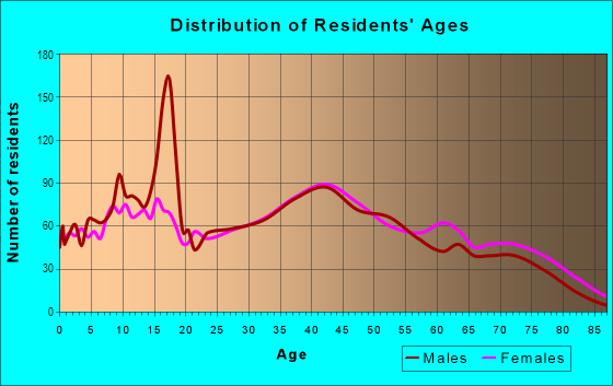 Age and Sex of Residents in Southwest Massillon in Massillon, OH