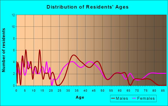 Age and Sex of Residents in University Village in Massillon, OH