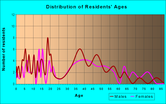 Age and Sex of Residents in Village of Newman in Massillon, OH