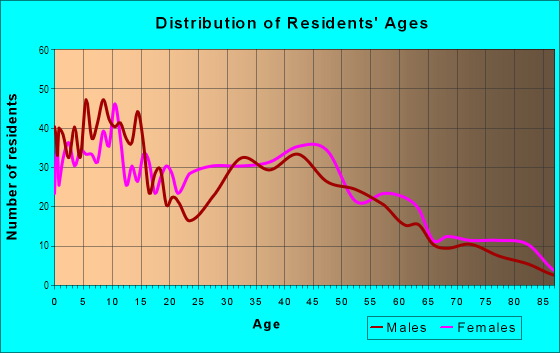 Age and Sex of Residents in Walnut Hills in Massillon, OH