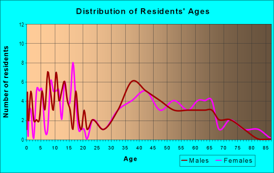 Age and Sex of Residents in Westadaro in Massillon, OH
