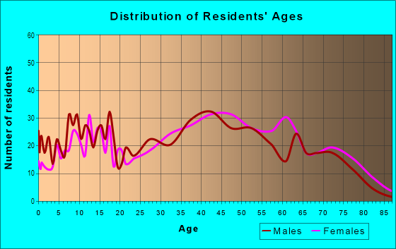 Age and Sex of Residents in West Brookfield in Massillon, OH