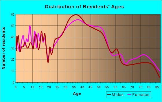 Age and Sex of Residents in Hungtinton Park in San Bruno, CA