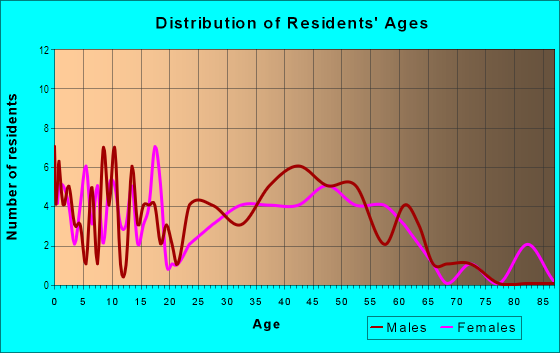 Age and Sex of Residents in Village of North Lawrence in North Lawrence, OH