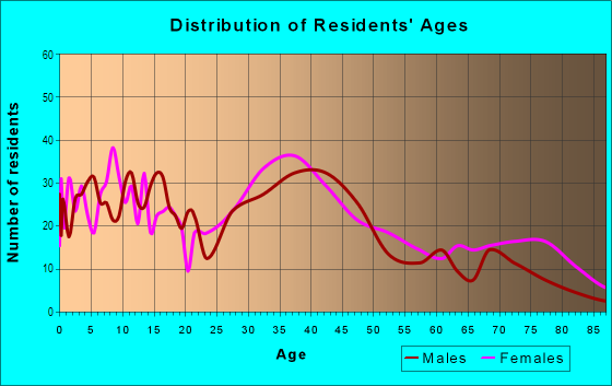Age and Sex of Residents in Friend in Maple Heights, OH