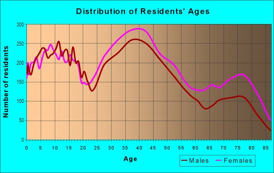 Age and Sex of Residents in Maple Heights in Maple Heights, OH