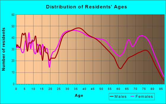 Age and Sex of Residents in Orchard Villas in Maple Heights, OH